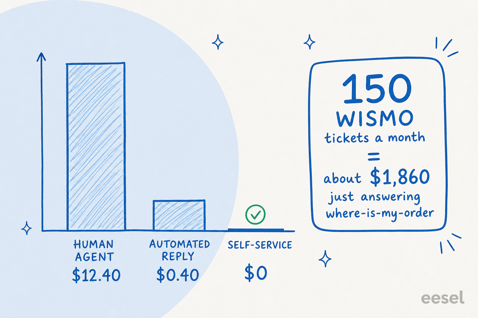Bar chart comparing the cost of answering one WISMO ticket: $12.40 by a human agent, $0.40 by an automated reply, and $0 by self-service