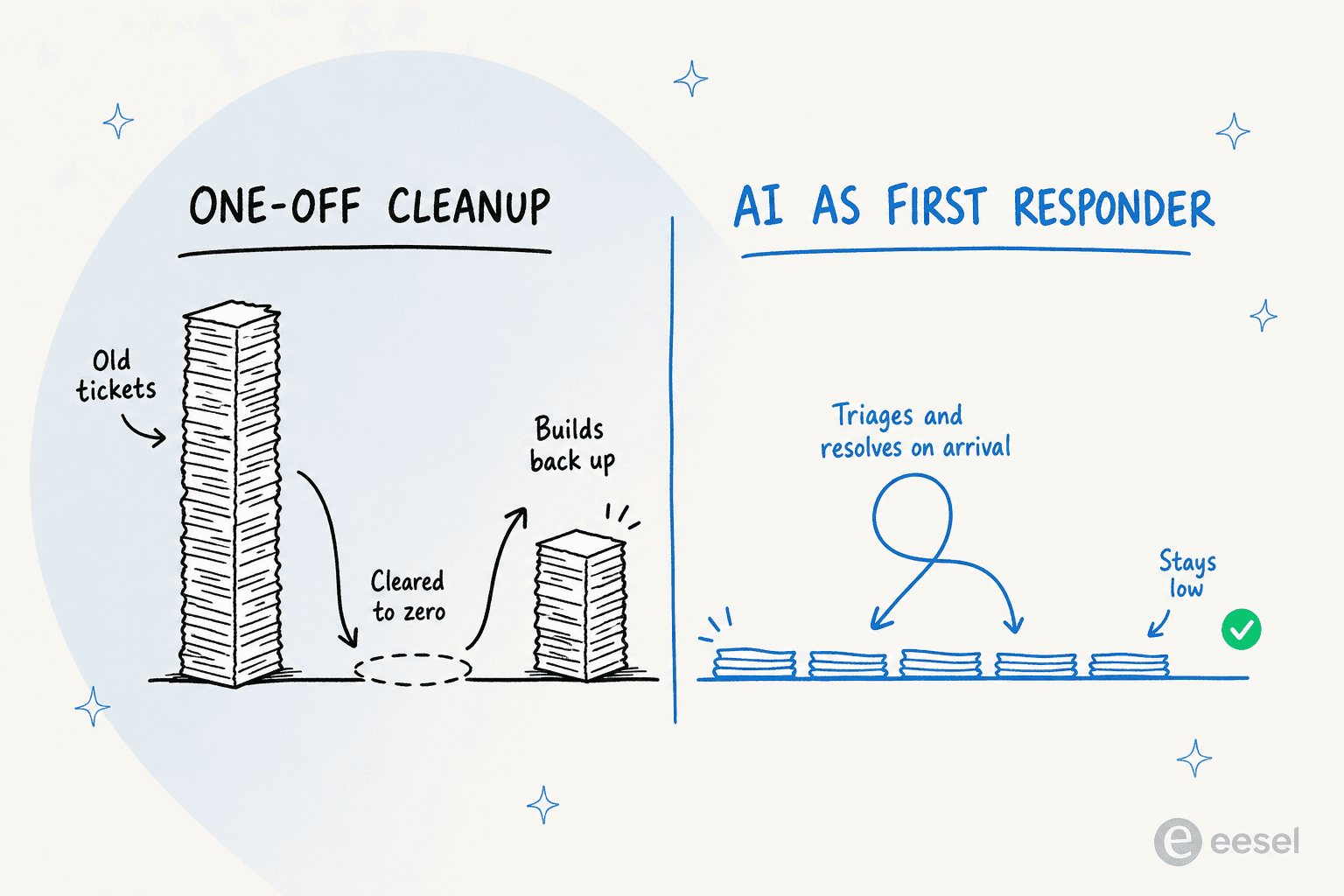 Clearing a backlog once lets it rebuild; keeping AI on as a first responder holds the queue flat over time