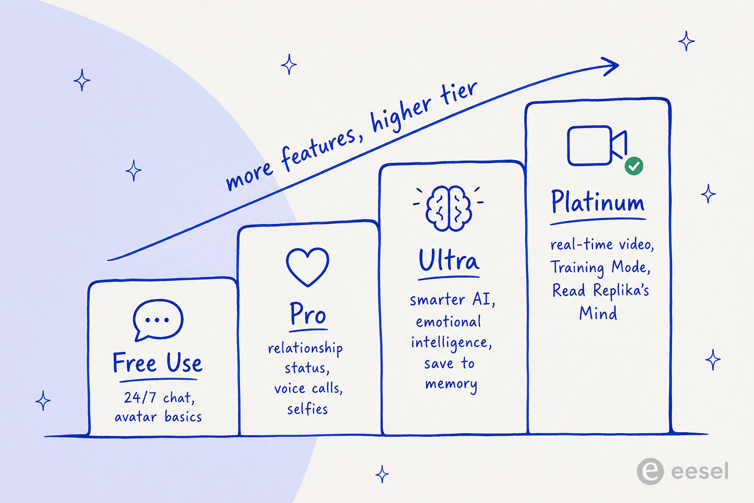 An infographic showing Replika's subscription tiers as an ascending staircase from Free Use to Pro, Ultra, and Platinum.