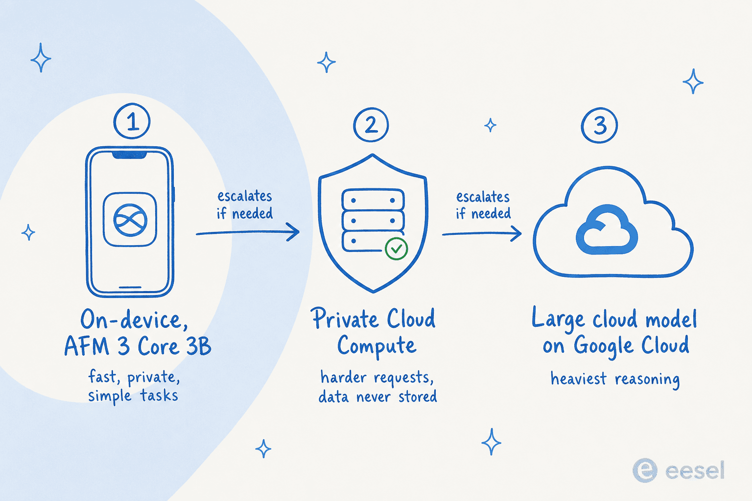 How a single Siri AI request escalates across three tiers: on-device, Private Cloud Compute, and a large cloud model