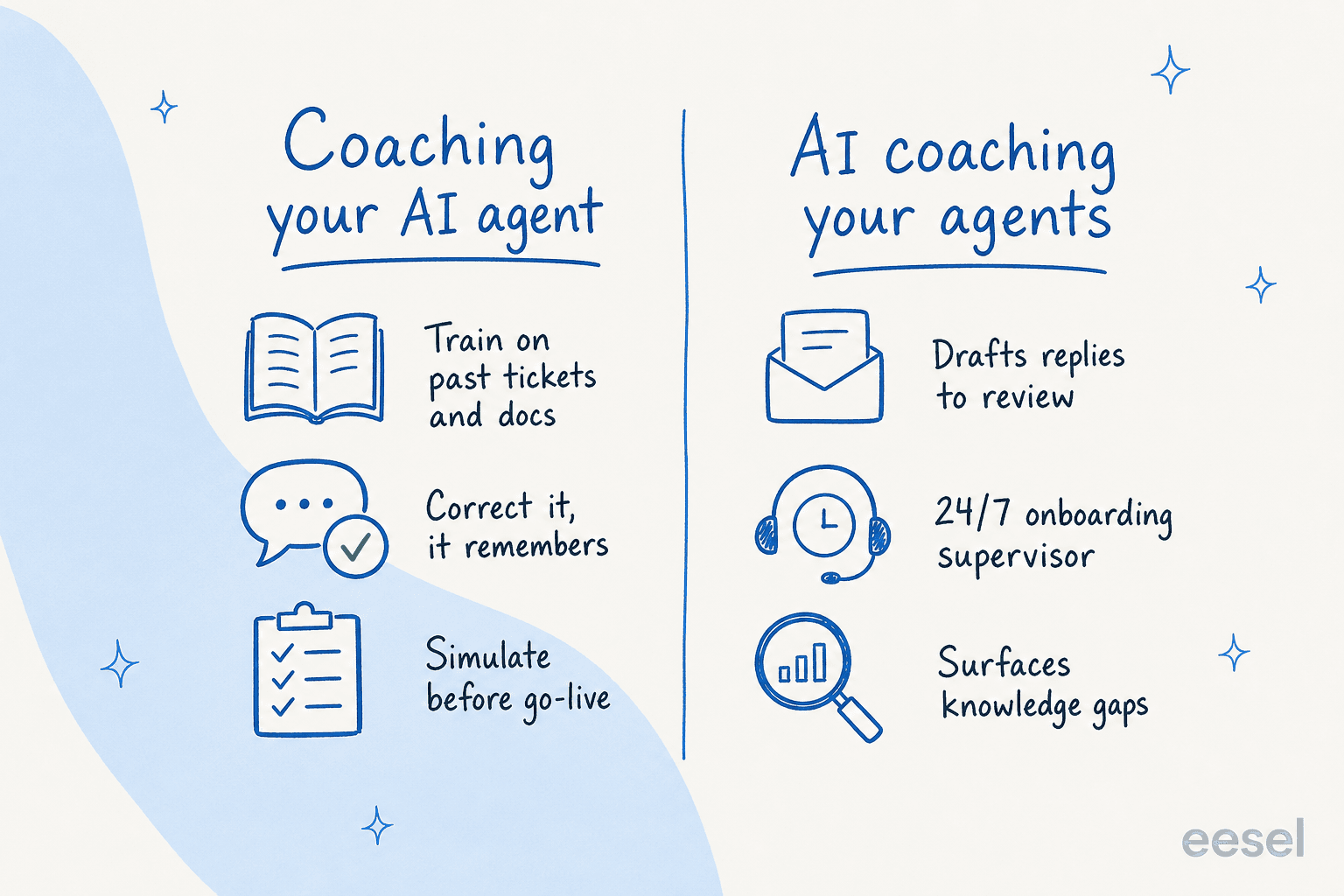 Two-panel diagram: coaching your AI agent versus AI coaching your agents