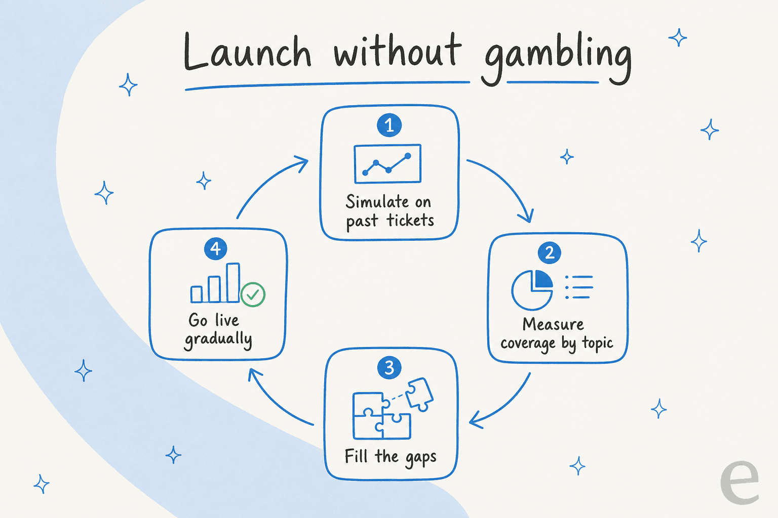A launch loop: simulate on past tickets, measure coverage by topic, fill the gaps, then go live gradually