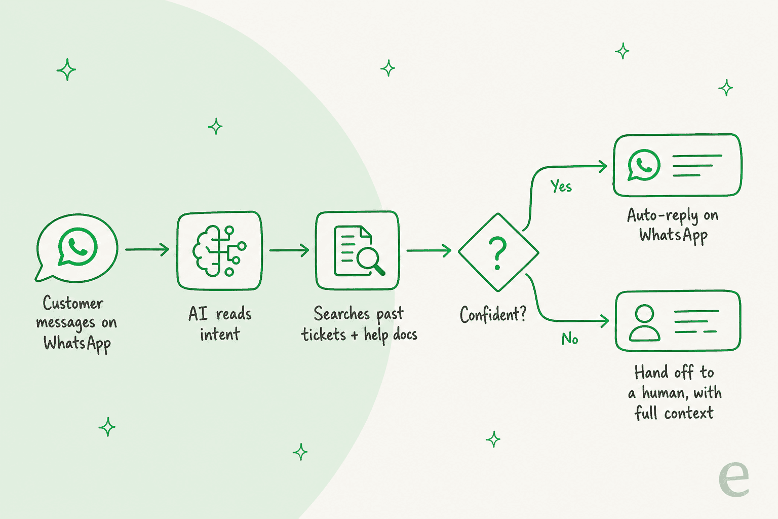 Infographic of a five-step pipeline showing how AI deflects a WhatsApp chat: customer messages on WhatsApp, AI reads intent, searches past tickets and help docs, a confidence check, then either auto-reply on WhatsApp or hand off to a human with full context