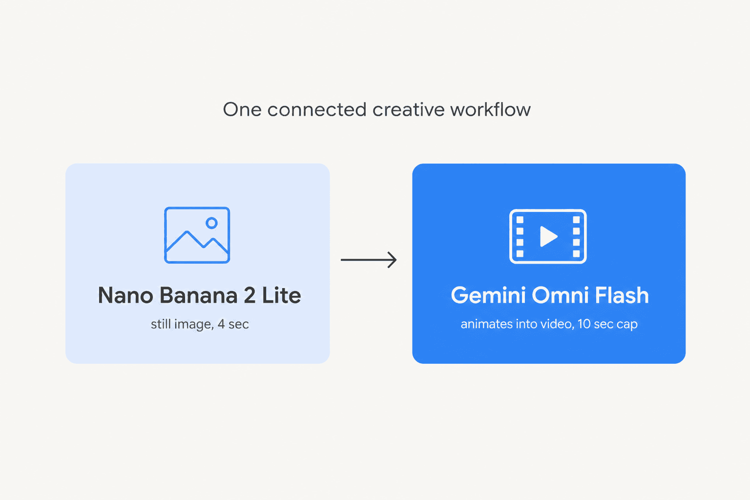 Two-stage pipeline diagram: Nano Banana 2 Lite generates a still image in 4 seconds, then Gemini Omni Flash animates it into a 10-second video