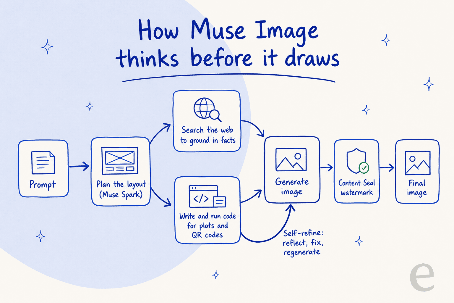 Infographic showing how Muse Image plans a layout, calls search and code tools, self-refines in a loop, then applies Content Seal before producing the final image