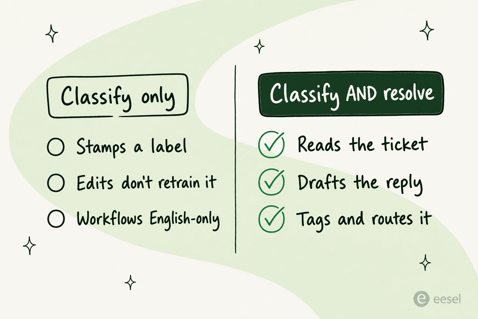 Two-column comparison: 'Classify only' lists stamps a label, edits don't retrain it, workflows English-only; 'Classify AND resolve' lists reads the ticket, drafts the reply, tags and routes it