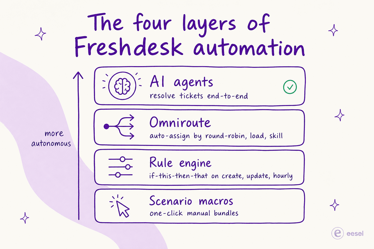 The four layers of Freshdesk automation, from scenario macros up to AI agents