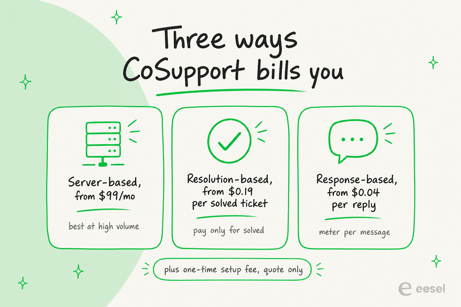 Three CoSupport AI billing models shown as cards: server-based from $99 a month, resolution-based from $0.19 per solved ticket, and response-based from $0.04 per reply, with a note that a one-time setup fee applies