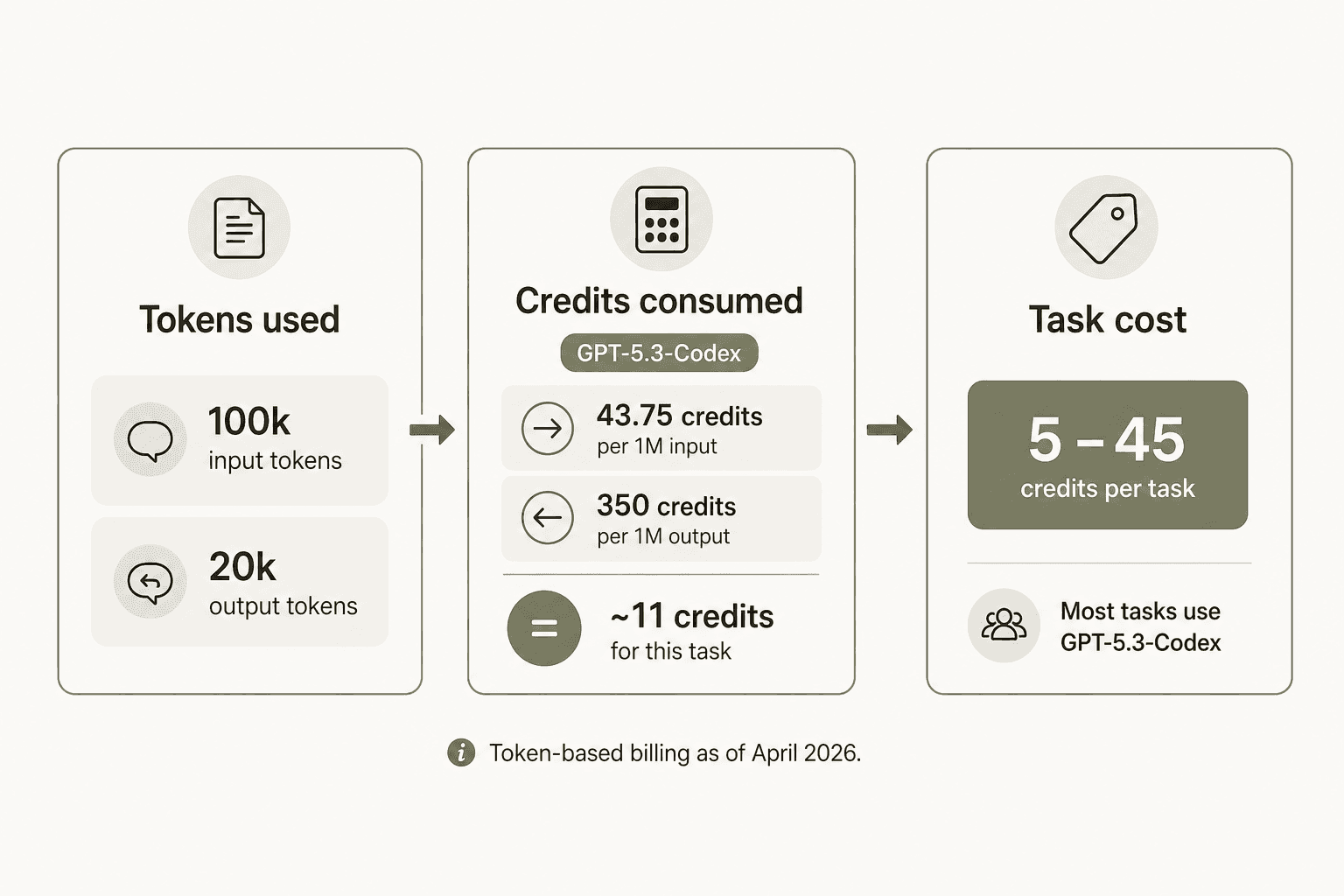 How OpenAI Codex tokens become credits and real cost