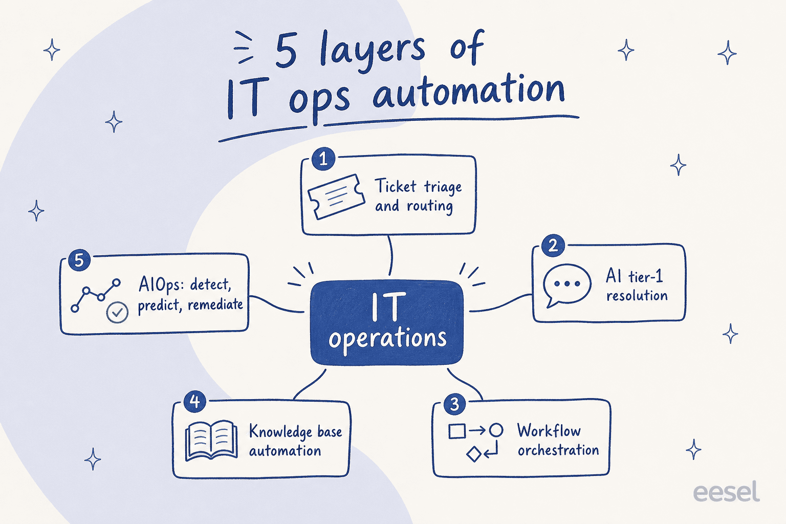 Five layers of IT operations automation: ticket triage and routing, AI tier-1 resolution, workflow orchestration, knowledge base automation, and AIOps