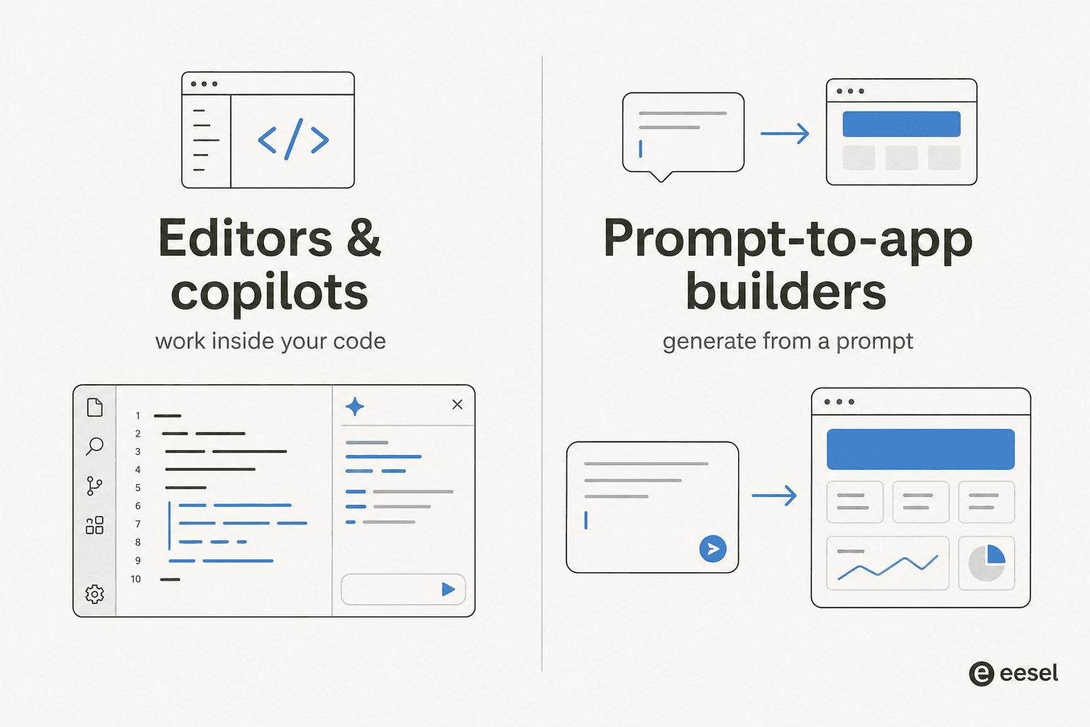Two categories of frontend AI tool: editors and copilots that work inside your code, versus prompt-to-app builders that generate from a prompt