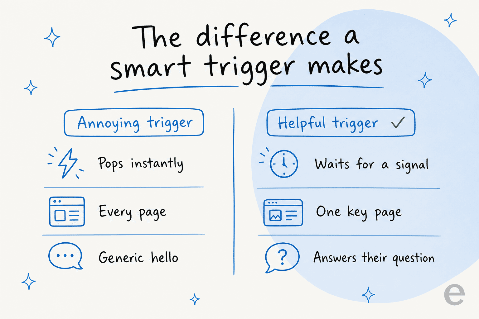 Before and after comparison of an annoying live chat trigger versus a helpful one