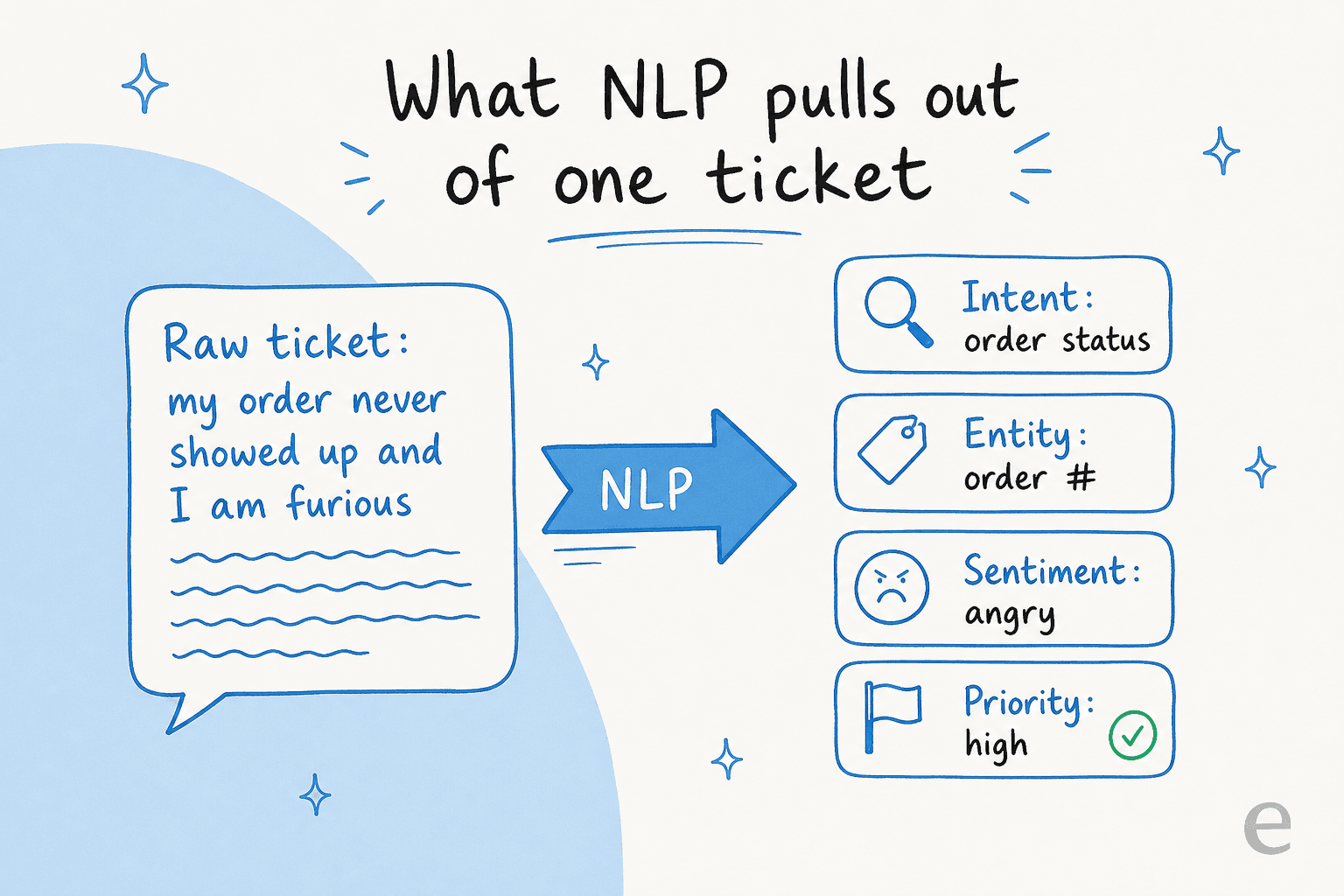 Before-and-after diagram showing NLP turning a raw support ticket into structured intent, entity, sentiment, and priority signals