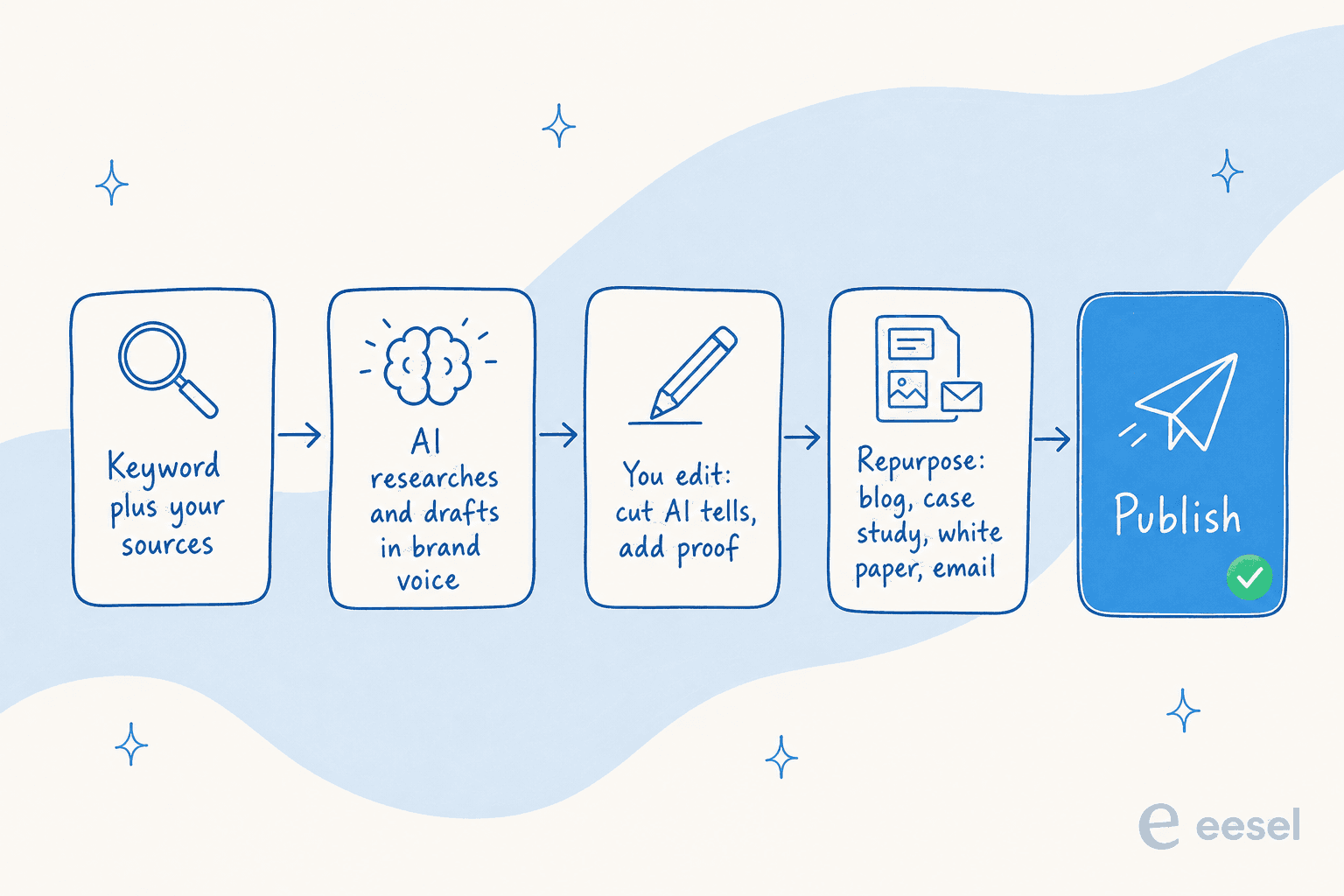 The B2B content workflow: start with a keyword and your sources, AI researches and drafts in brand voice, you edit to cut AI tells and add proof, then repurpose into blog, case study, white paper and email before publishing