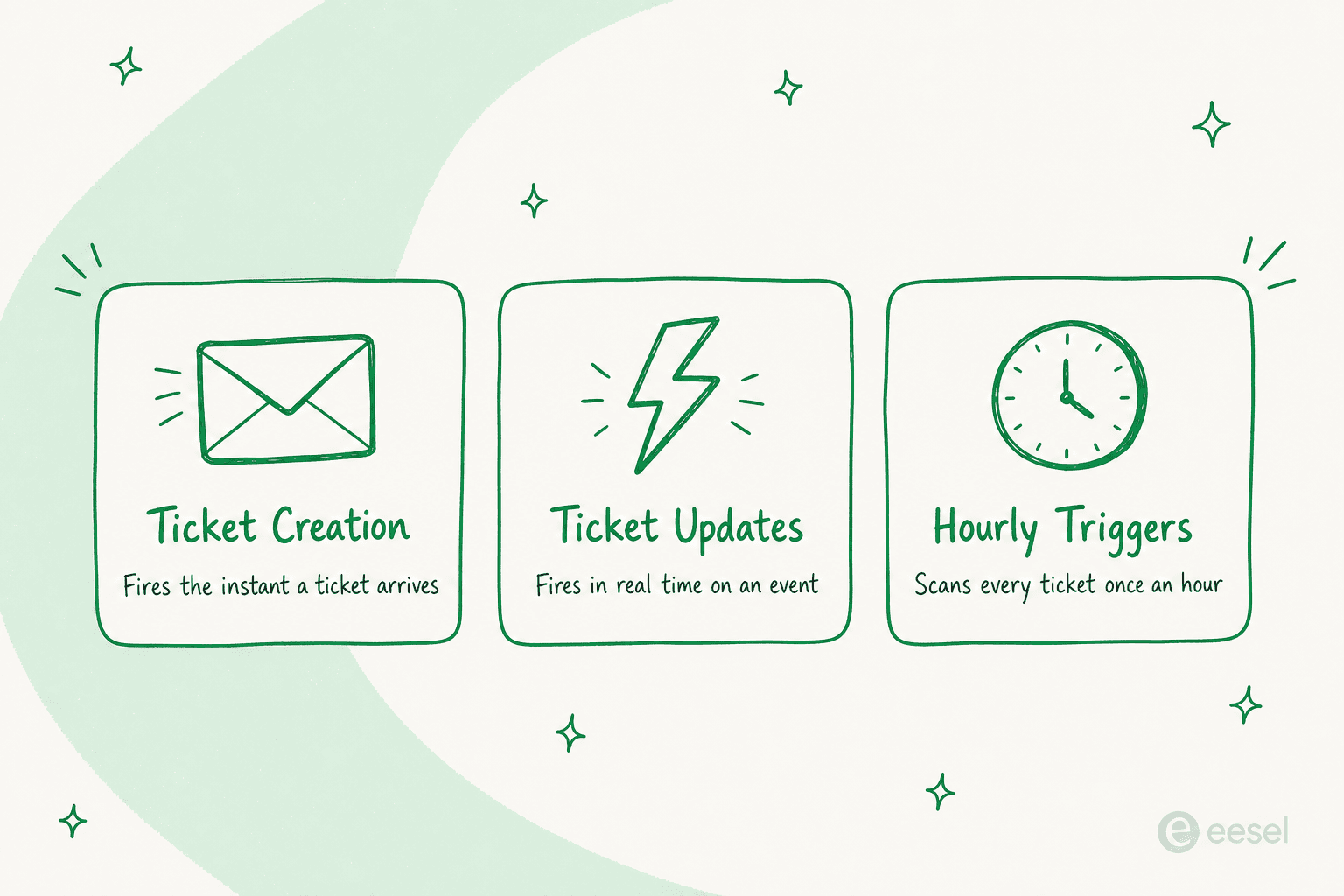 Three cards showing Freshdesk's automation rule types: Ticket Creation fires when a ticket arrives, Ticket Updates fires in real time on an event, Hourly Triggers scans every ticket once an hour