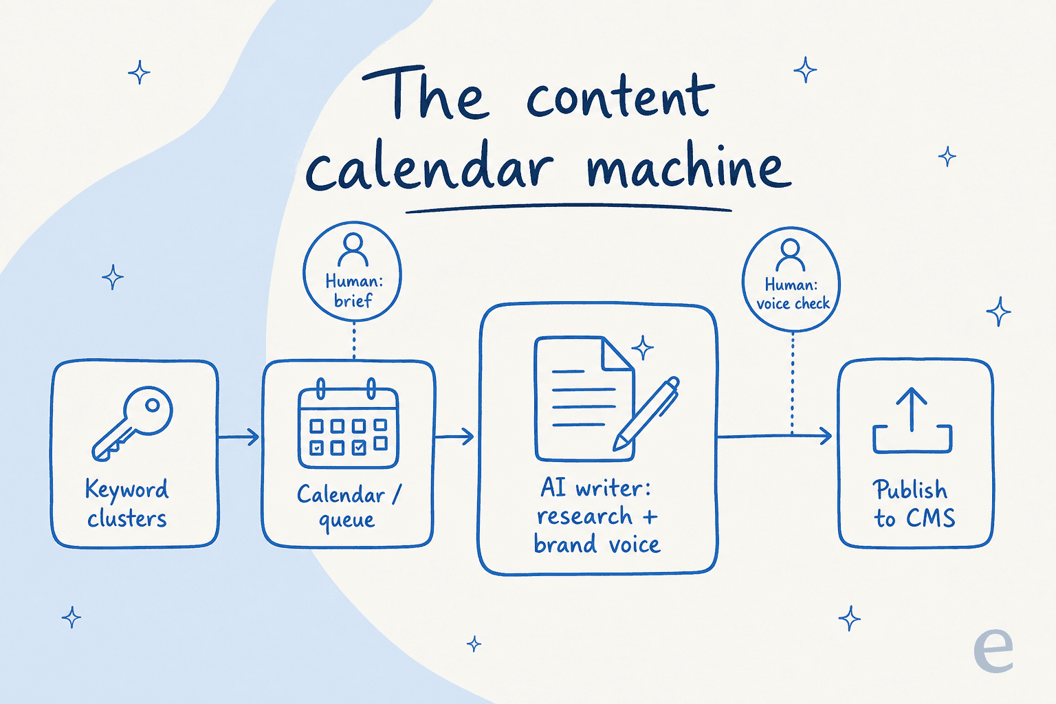 A wiring diagram of the content calendar machine: keyword clusters feed a calendar queue, which feeds an AI writer that does research and brand voice, which publishes to a CMS, with two human checkpoints for the brief and the voice check