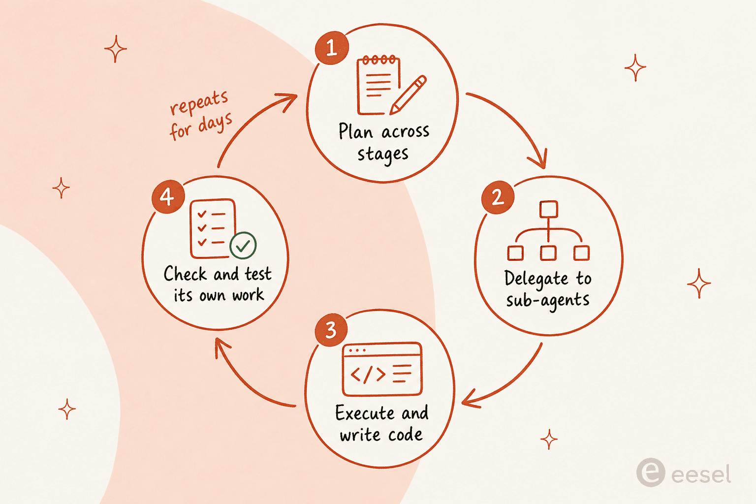 How Claude Fable 5 runs as a long-horizon agent: plan across stages, delegate to sub-agents, execute, then check its own work, looping for days