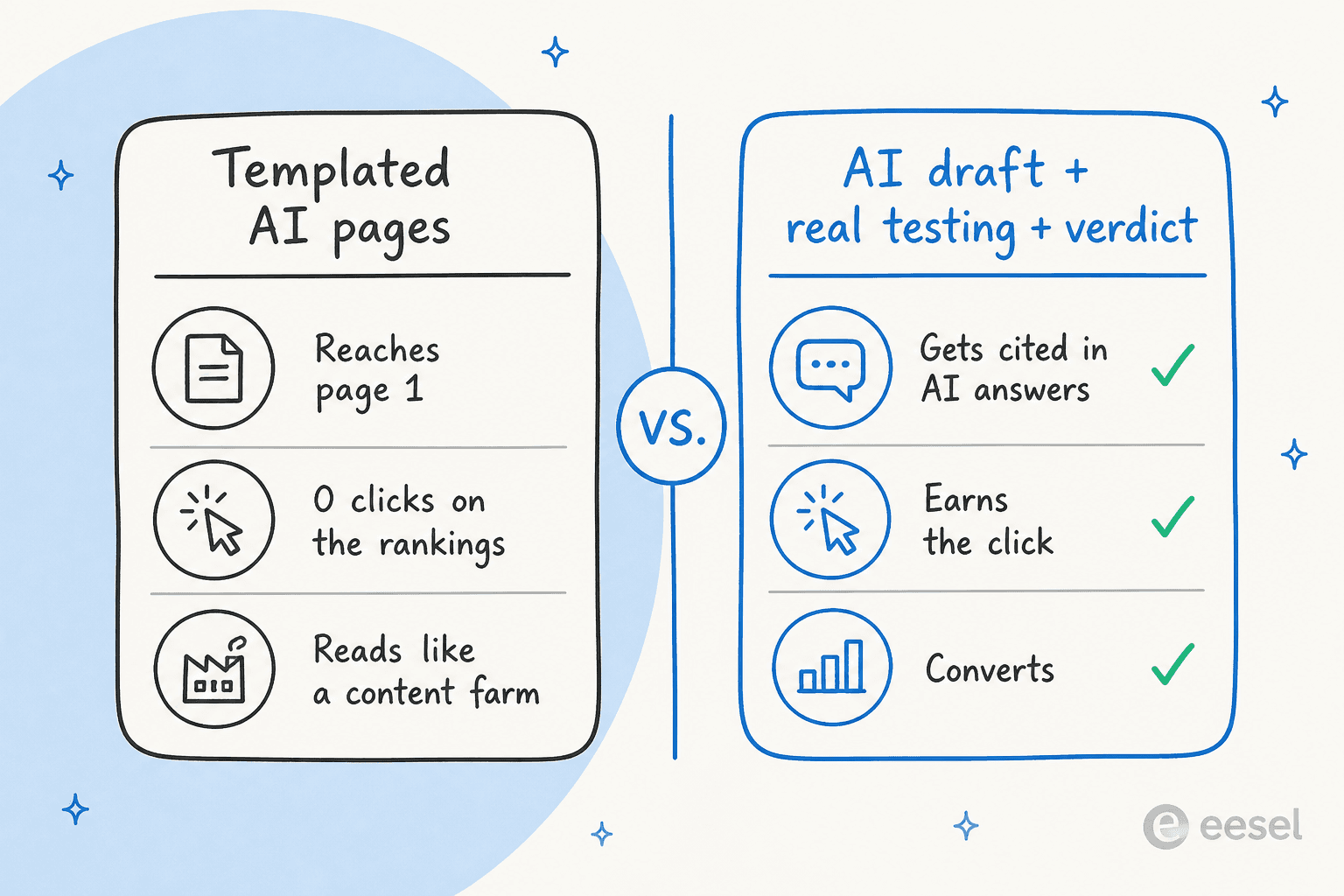 Two-column contrast: templated AI pages reach page one but get no clicks, while AI drafts plus real testing get cited, earn the click, and convert
