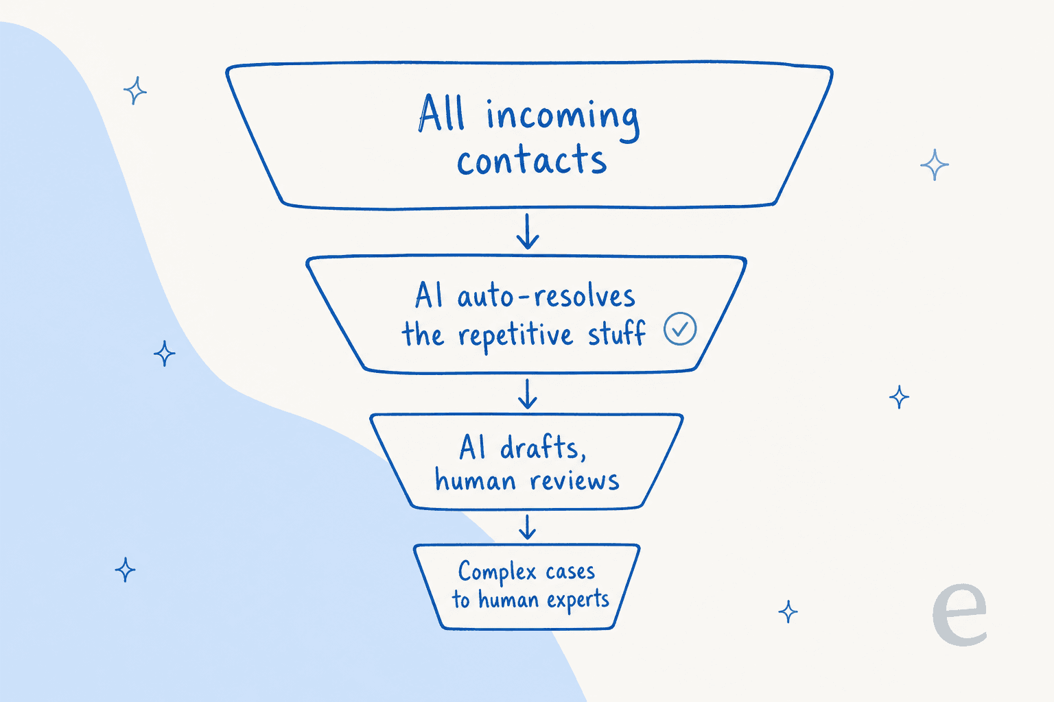 A tiered triage funnel: all incoming contacts flow to AI auto-resolution, then AI-drafted human review, then complex cases to human experts