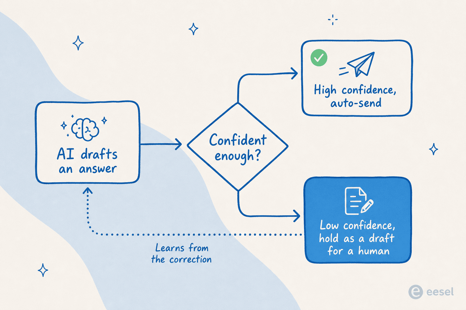 A confidence gate: the AI auto-sends high-confidence answers and holds low-confidence ones as drafts for a human