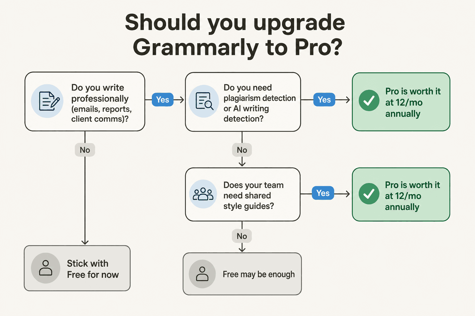 Decision flowchart: Should you upgrade to Grammarly Pro? Paths based on professional writing needs, plagiarism detection needs, and team style guide requirements