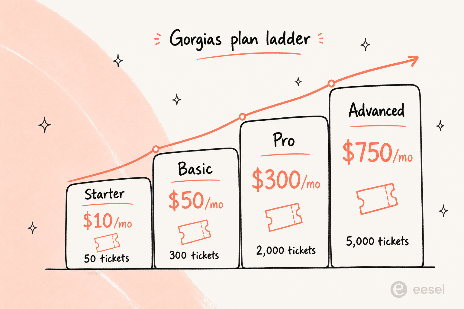 Infographic showing the Gorgias plan ladder: Starter $10/50 tickets, Basic $50/300, Pro $300/2,000, Advanced $750/5,000
