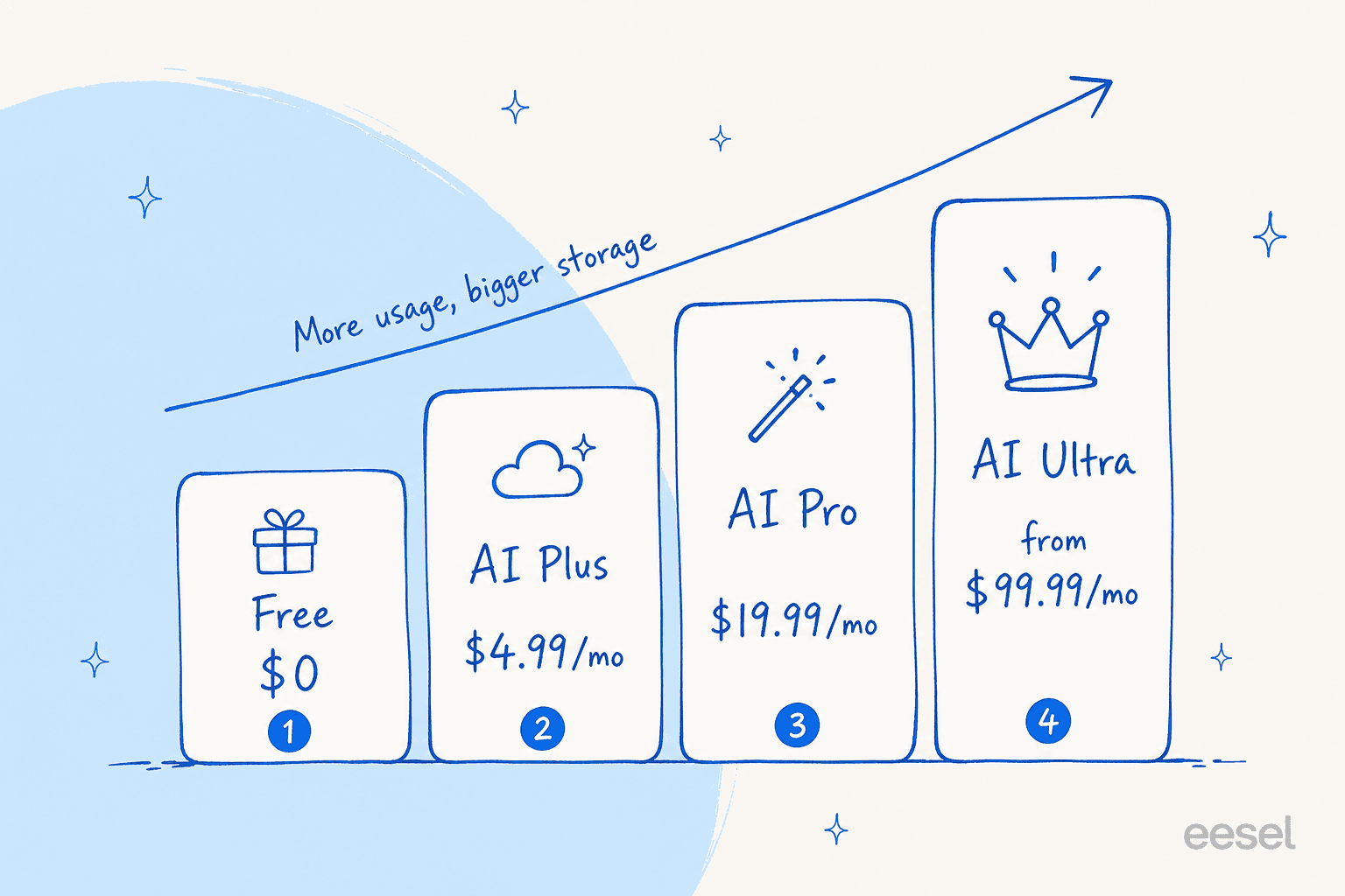 An infographic showing the four-step ladder of Google AI consumer plans: Free, AI Plus, AI Pro, and AI Ultra, with their monthly prices.