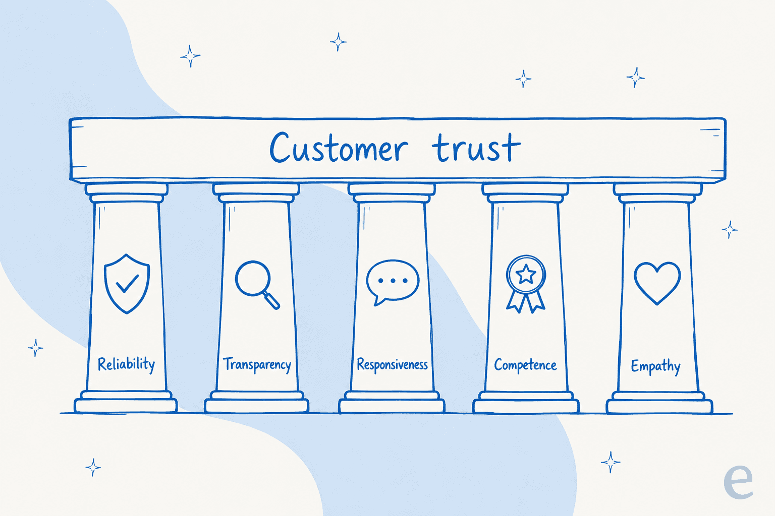 The five pillars of customer trust: reliability, transparency, responsiveness, competence, and empathy