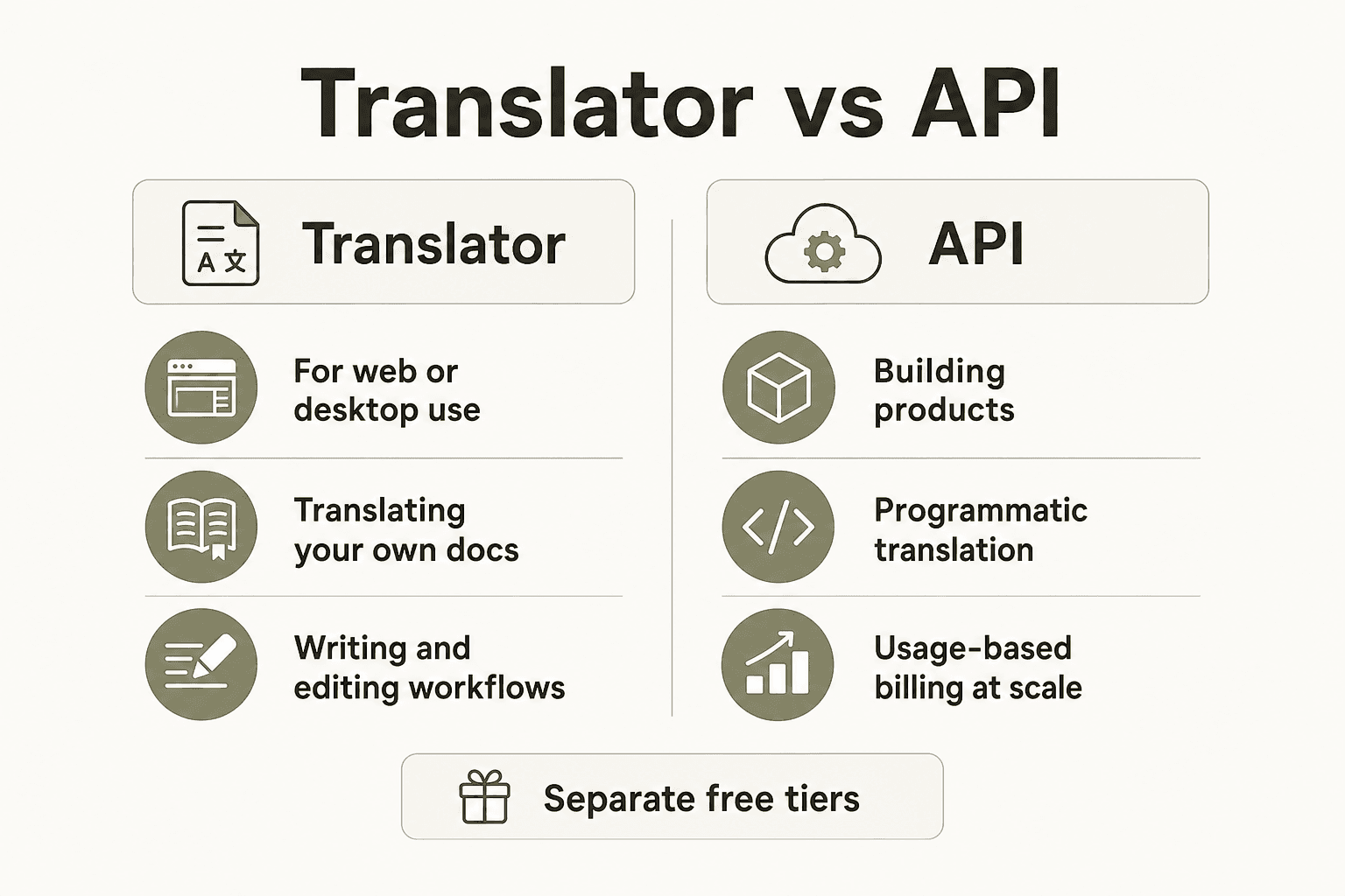 DeepL API two tracks: Translator for humans, API for developers building integrations