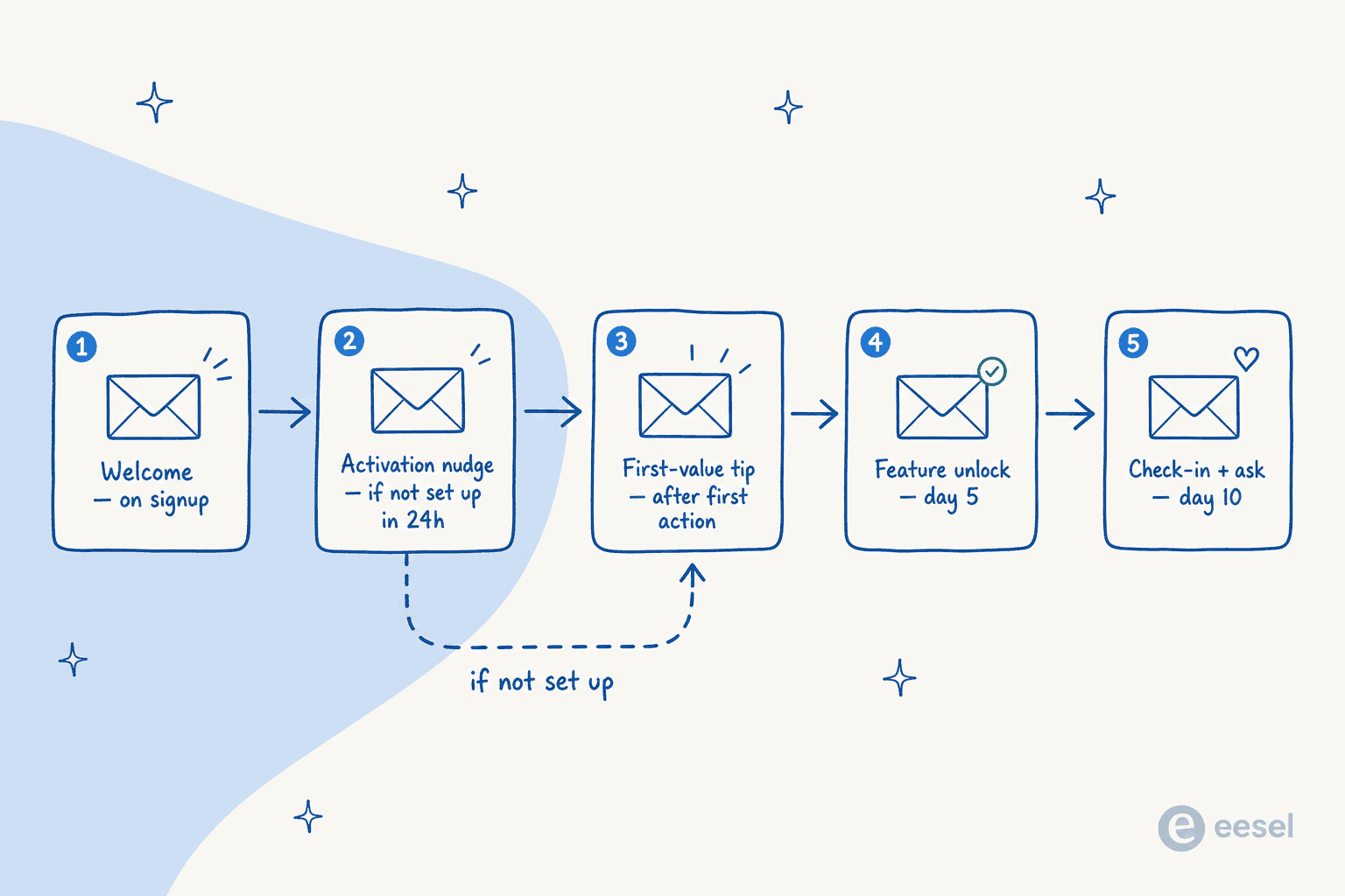 A behavior-triggered onboarding email sequence shown as five email cards along a timeline, each labelled with its trigger: welcome on signup, an activation nudge if the user hasn't set up in 24 hours, a first-value tip after the first action, a feature unlock on day 5, and a check-in on day 10