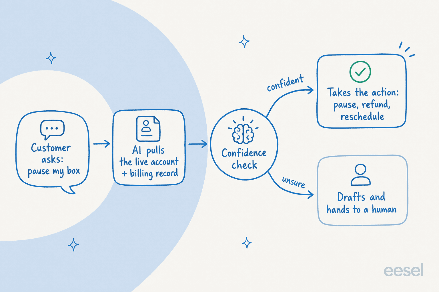 How an AI agent resolves a subscription ticket: it reads the live account and billing record, runs a confidence check, then either takes the action or drafts and hands to a human