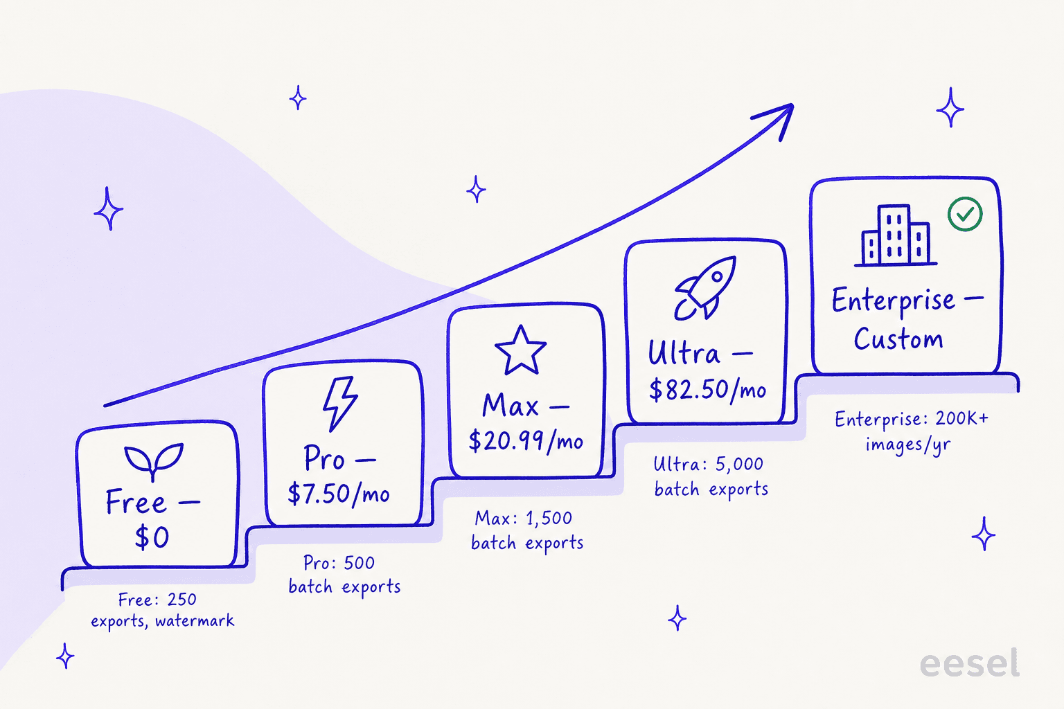 A staircase of PhotoRoom's five 2026 pricing tiers, from the free plan up to the custom Enterprise plan.