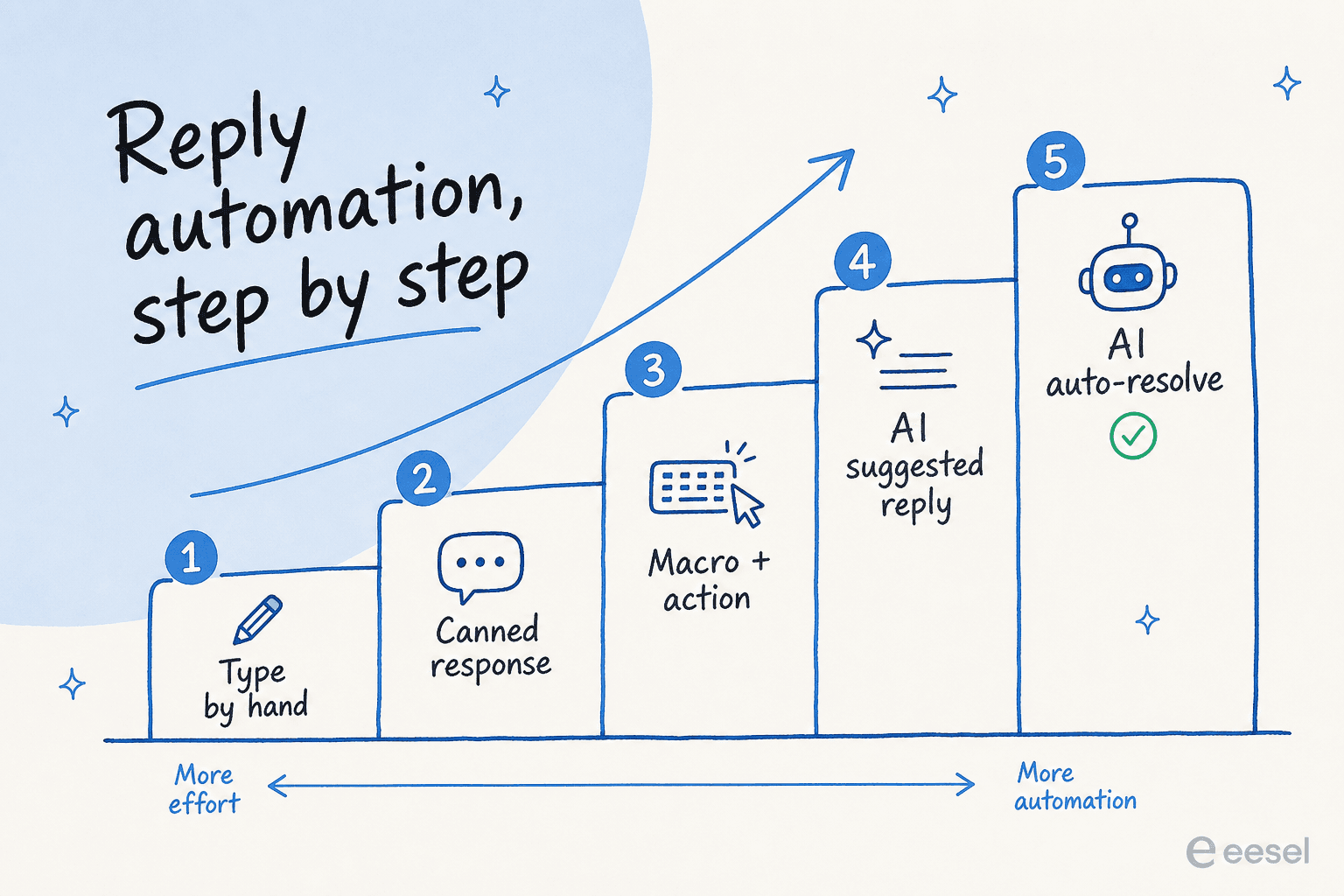 A rising staircase of reply automation, from typing by hand up to canned responses, macros, AI suggested replies, and AI auto-resolve