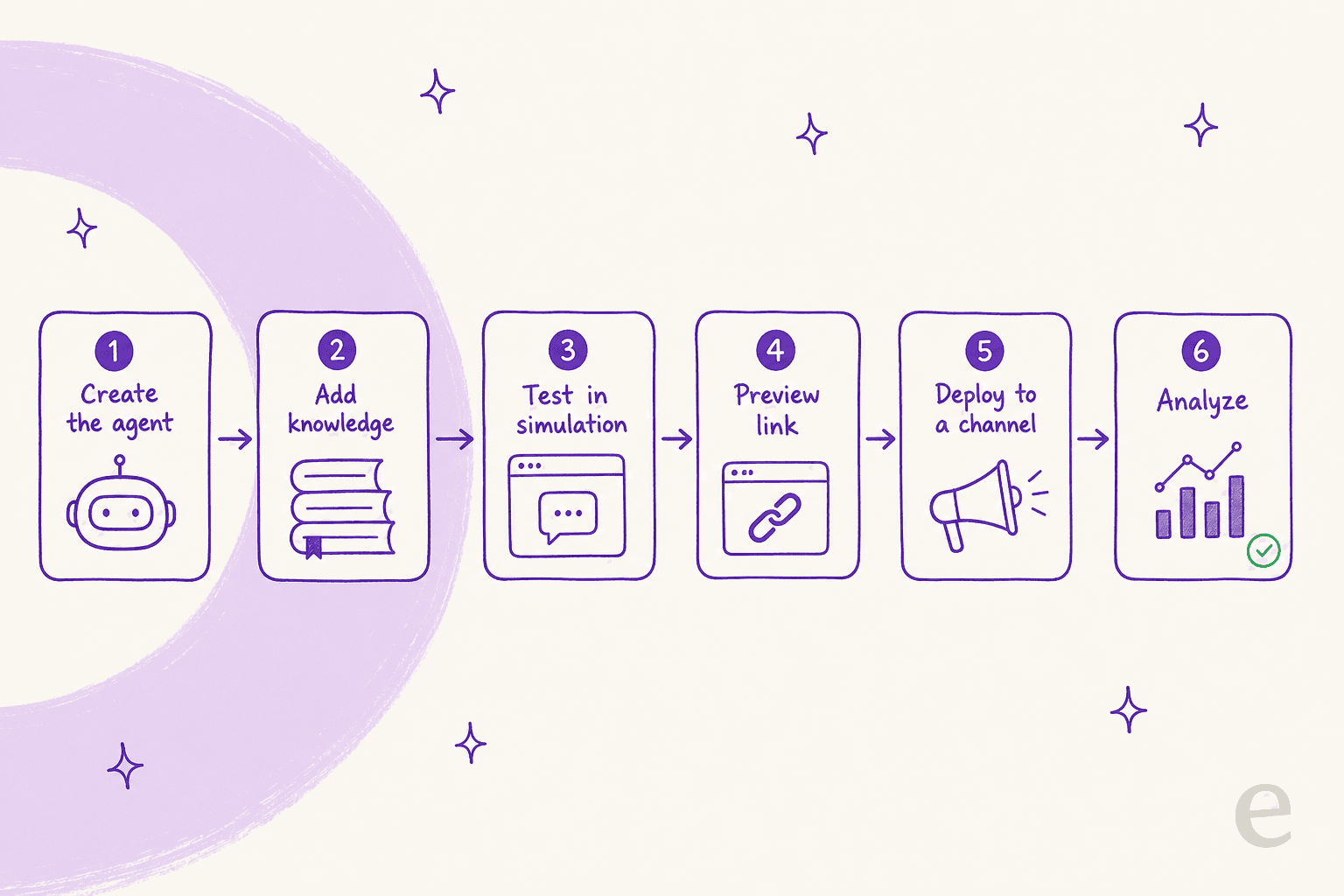 The six-step flow to launch a Freddy AI Agent in Freshdesk: create, add knowledge, test, preview, deploy, analyze