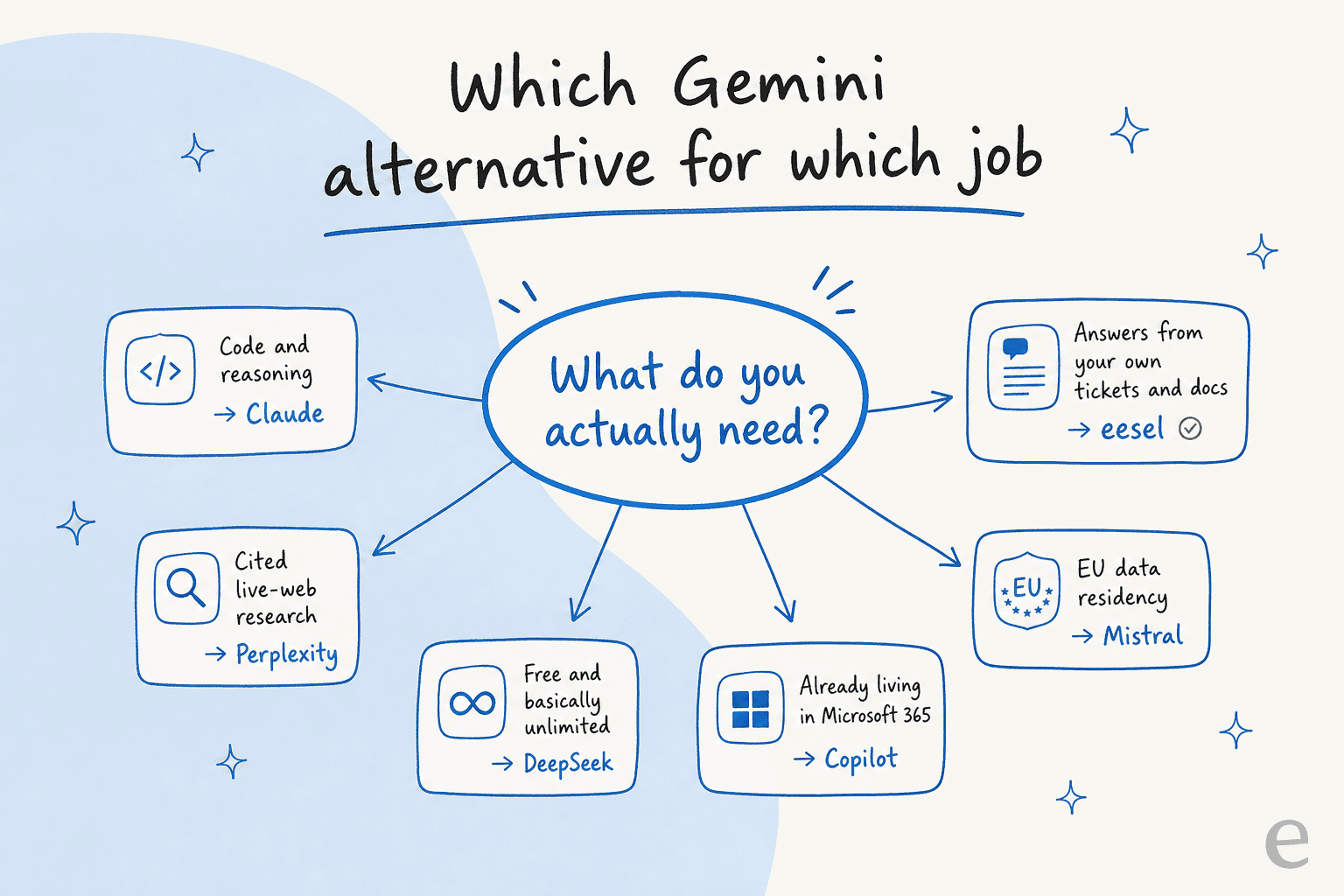 A decision map matching each need to the best Gemini alternative