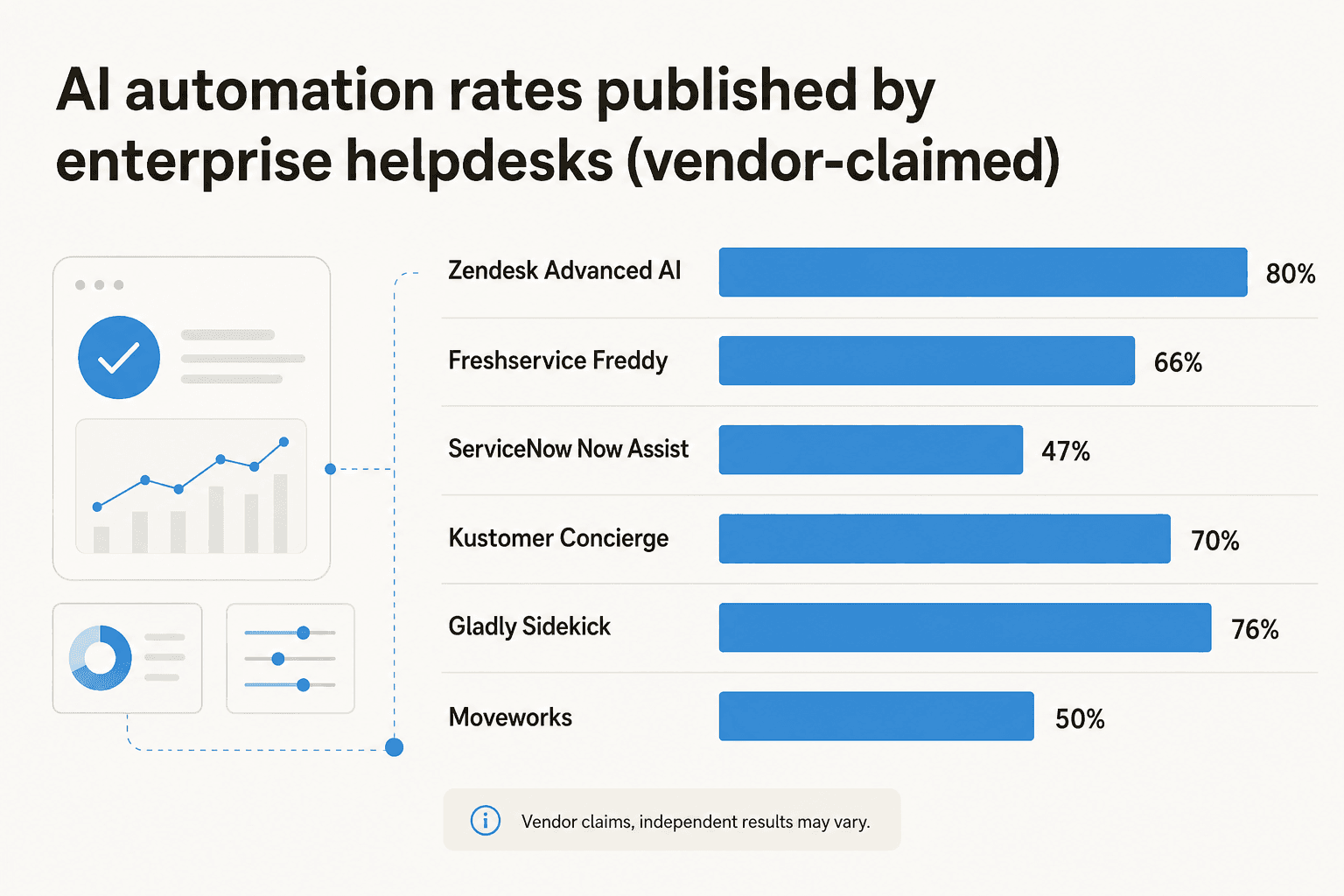 Enterprise AI helpdesk AI automation rate comparison -- vendor-stated figures from published case studies and benchmark reports