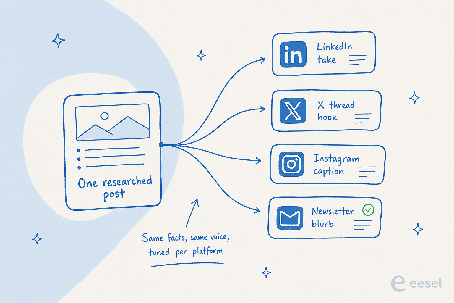 One researched post fanning out into a LinkedIn take, an X hook, an Instagram caption, and a newsletter blurb