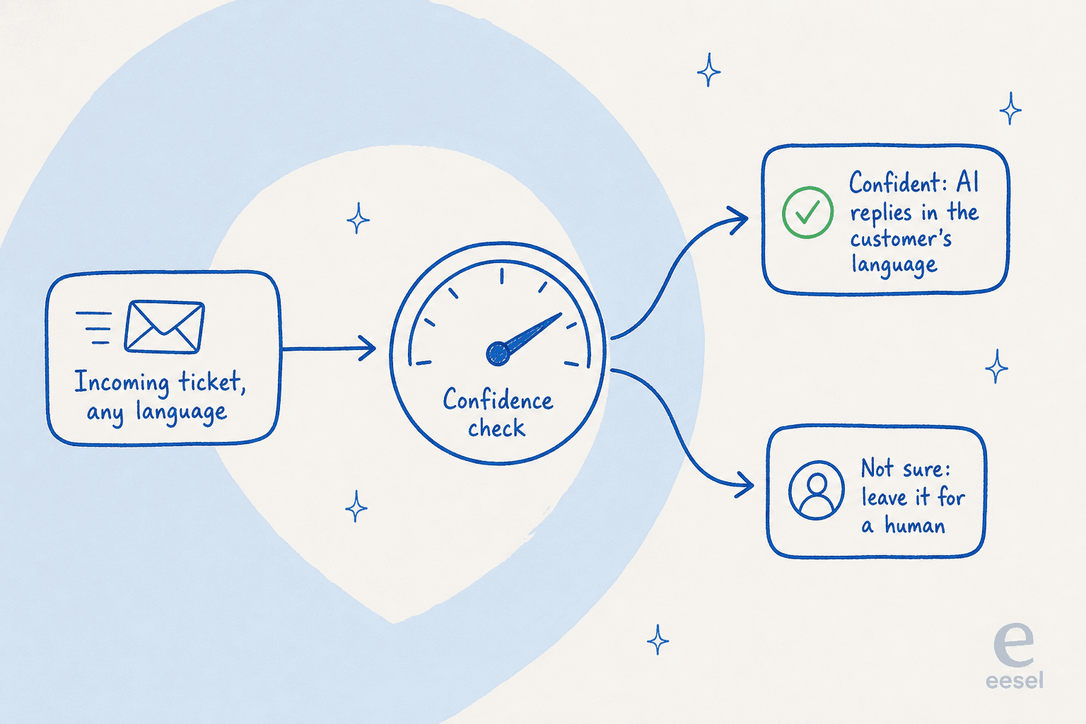 How confidence-based routing keeps the AI from sending answers it isn't sure about