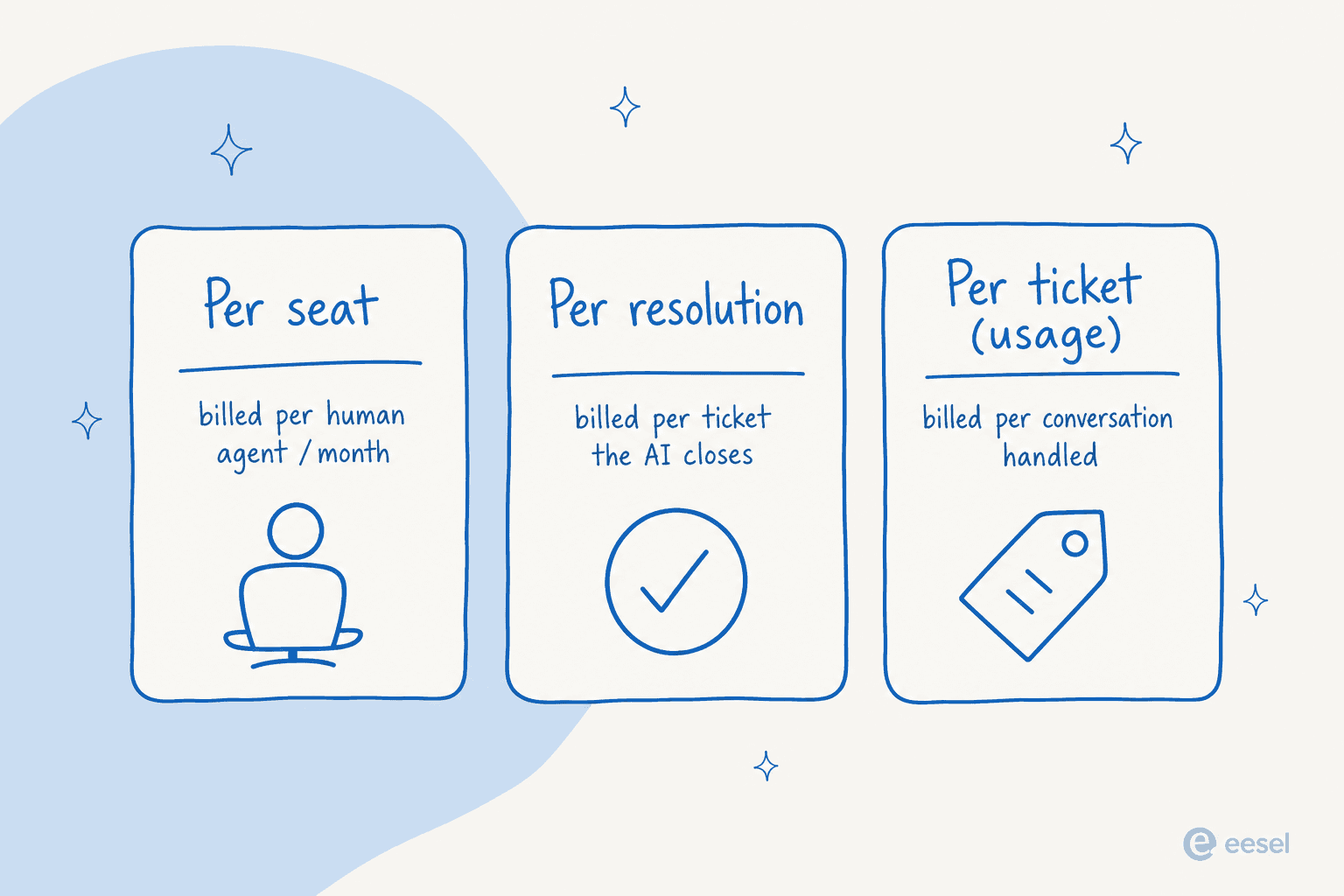 Three ways AI support agents charge: per seat, per resolution, and per ticket