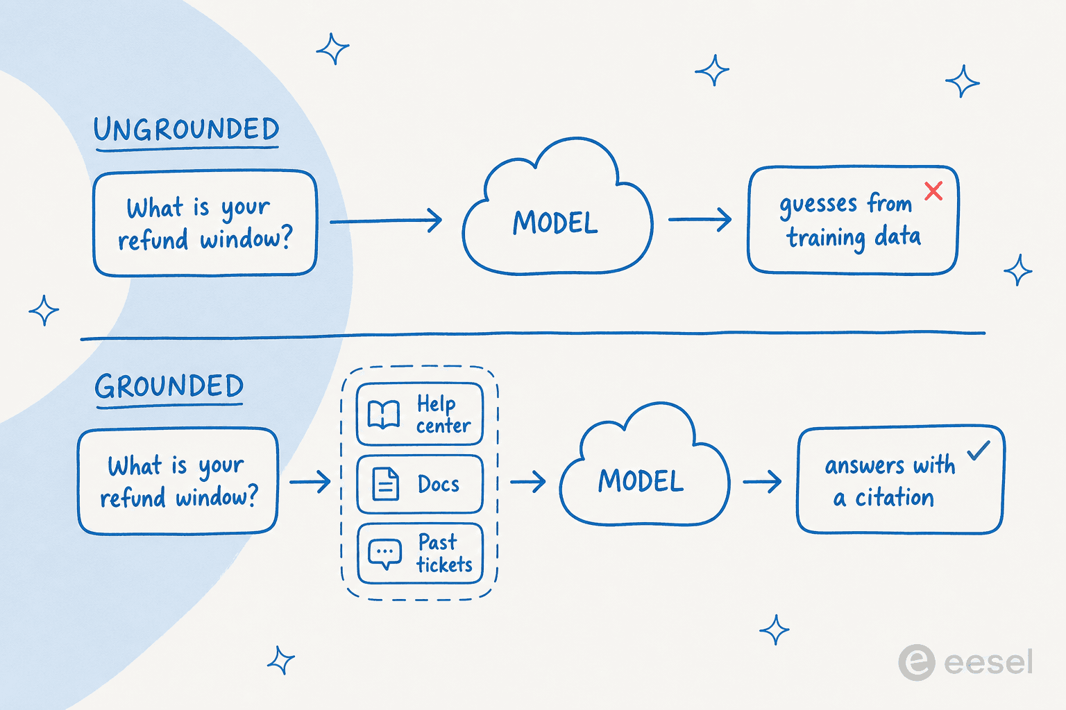 Side-by-side comparison of one refund question: an ungrounded path runs straight to the model and guesses from training data, while a grounded path routes through help center, docs, and past tickets before answering with a citation