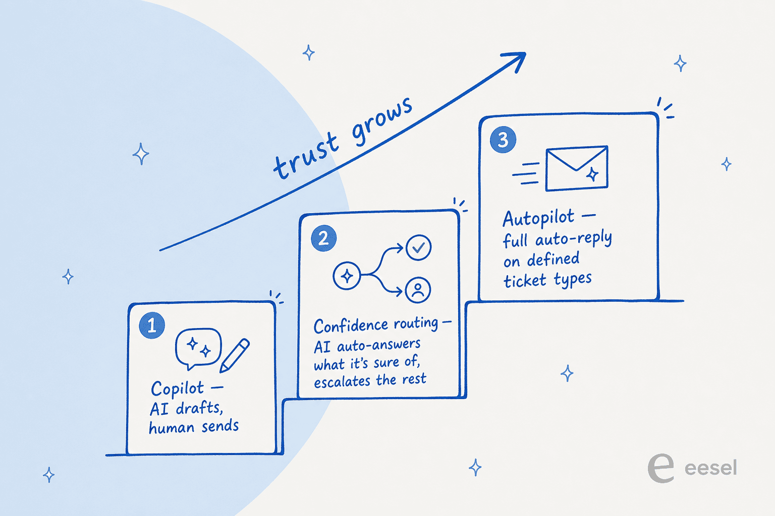 A three-step staircase showing AI rollout: copilot drafting, then confidence-based routing, then full autopilot, with trust growing at each step
