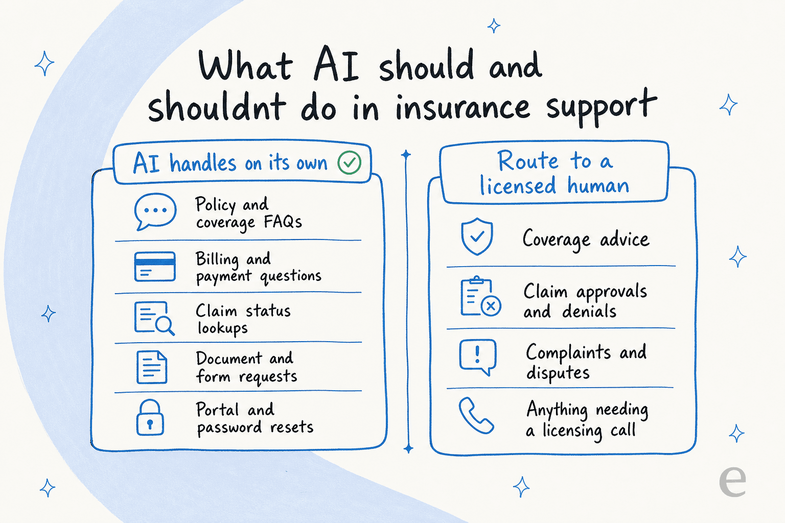 What AI should and shouldn't do in insurance support: a two-column split between tasks AI can handle and tasks that route to a licensed human