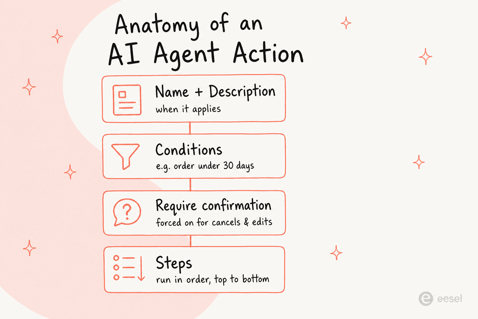 The four parts of a Gorgias AI Agent action: name and description, conditions, confirmation, and ordered steps