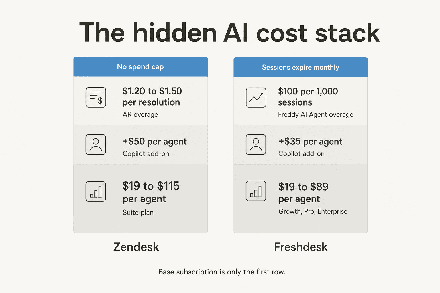 The hidden AI cost stack on Zendesk and Freshdesk - base seat, copilot add-on, and AI usage overage compound on top of each other
