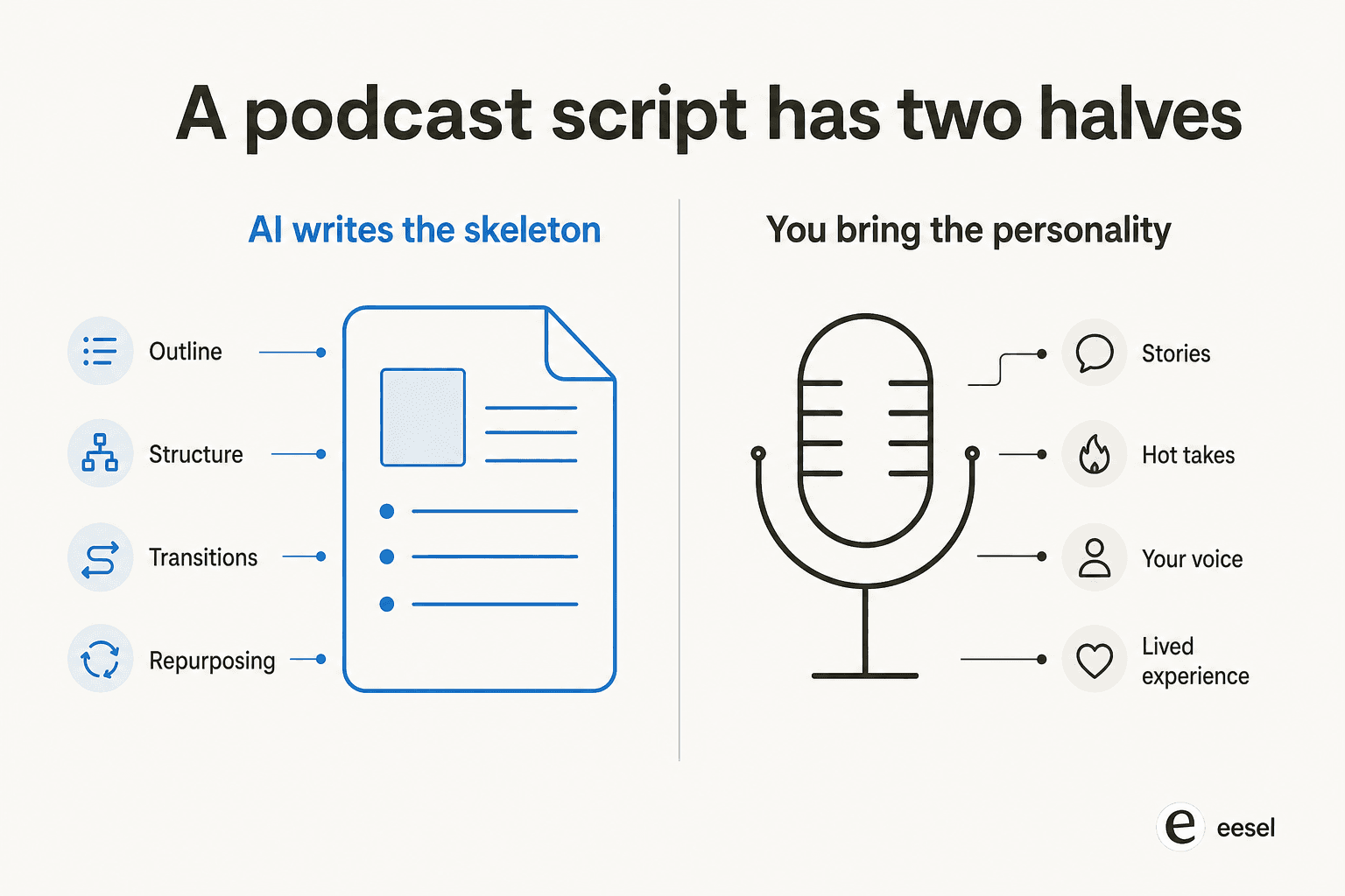Infographic showing a podcast script split into two halves: AI handles the skeleton (outline, structure, transitions, repurposing) while you handle the personality (stories, hot takes, your voice, lived experience)