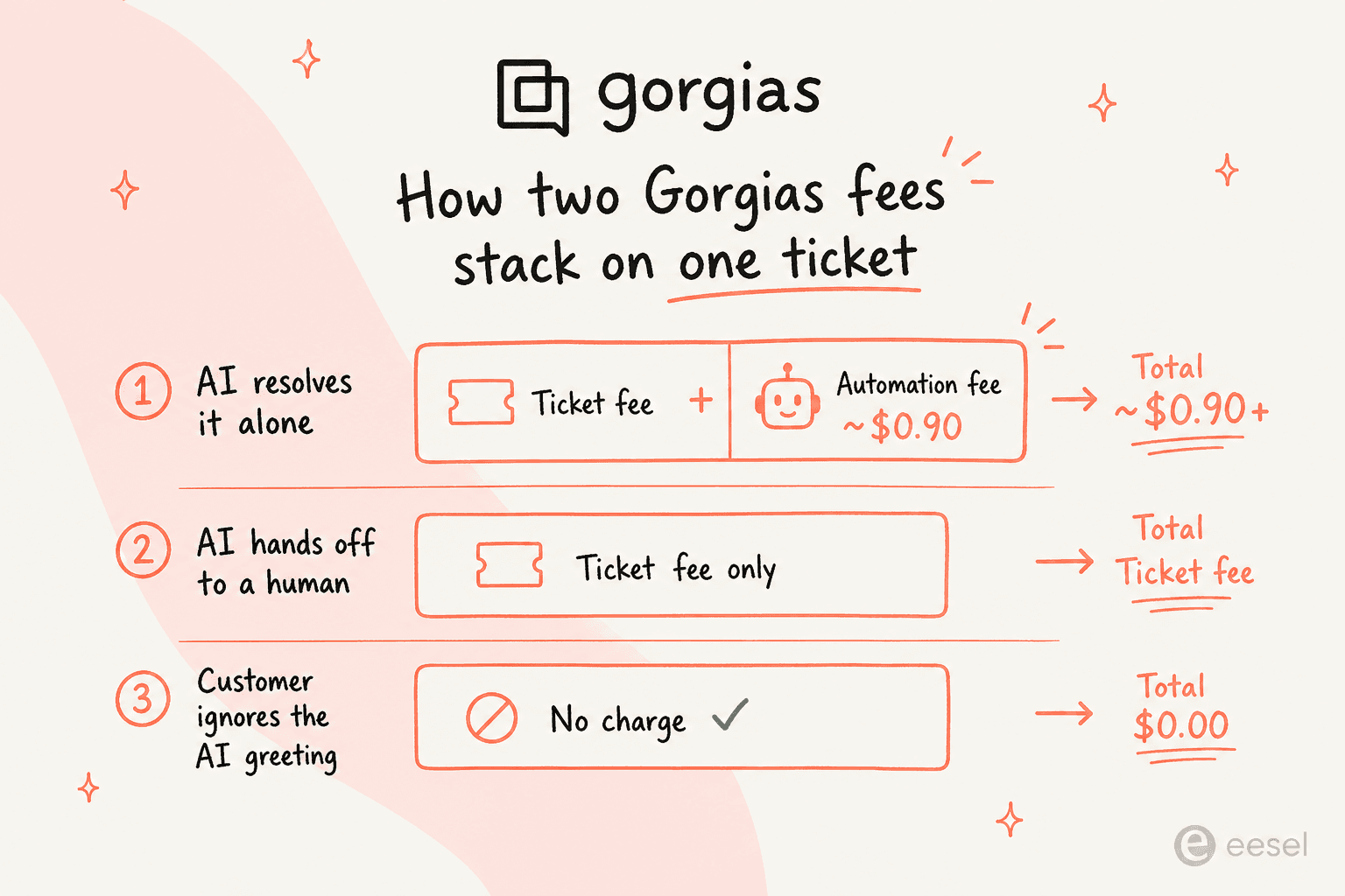 How two Gorgias fees stack on one ticket: AI resolves it alone equals ticket fee plus a roughly $0.90 automation fee; handed to a human is ticket fee only; an ignored AI greeting is no charge