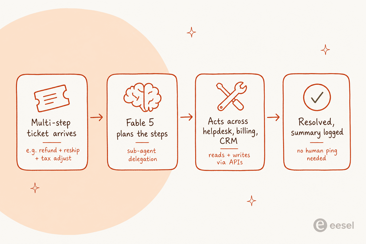 Pipeline showing how a single complex support ticket gets resolved by a Claude Fable 5-powered agent: multi-step ticket arrives, Fable plans the steps, acts across helpdesk plus billing plus CRM, resolved with summary logged