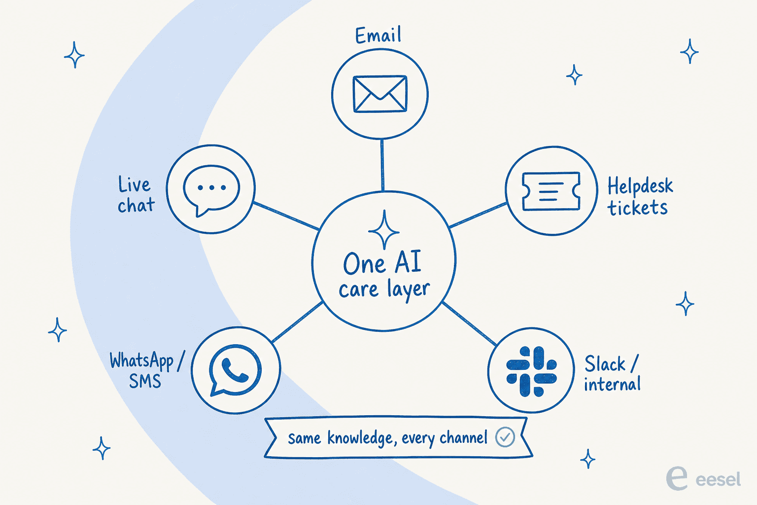 One AI care layer feeding email, live chat, helpdesk tickets, WhatsApp and SMS, and Slack from the same knowledge