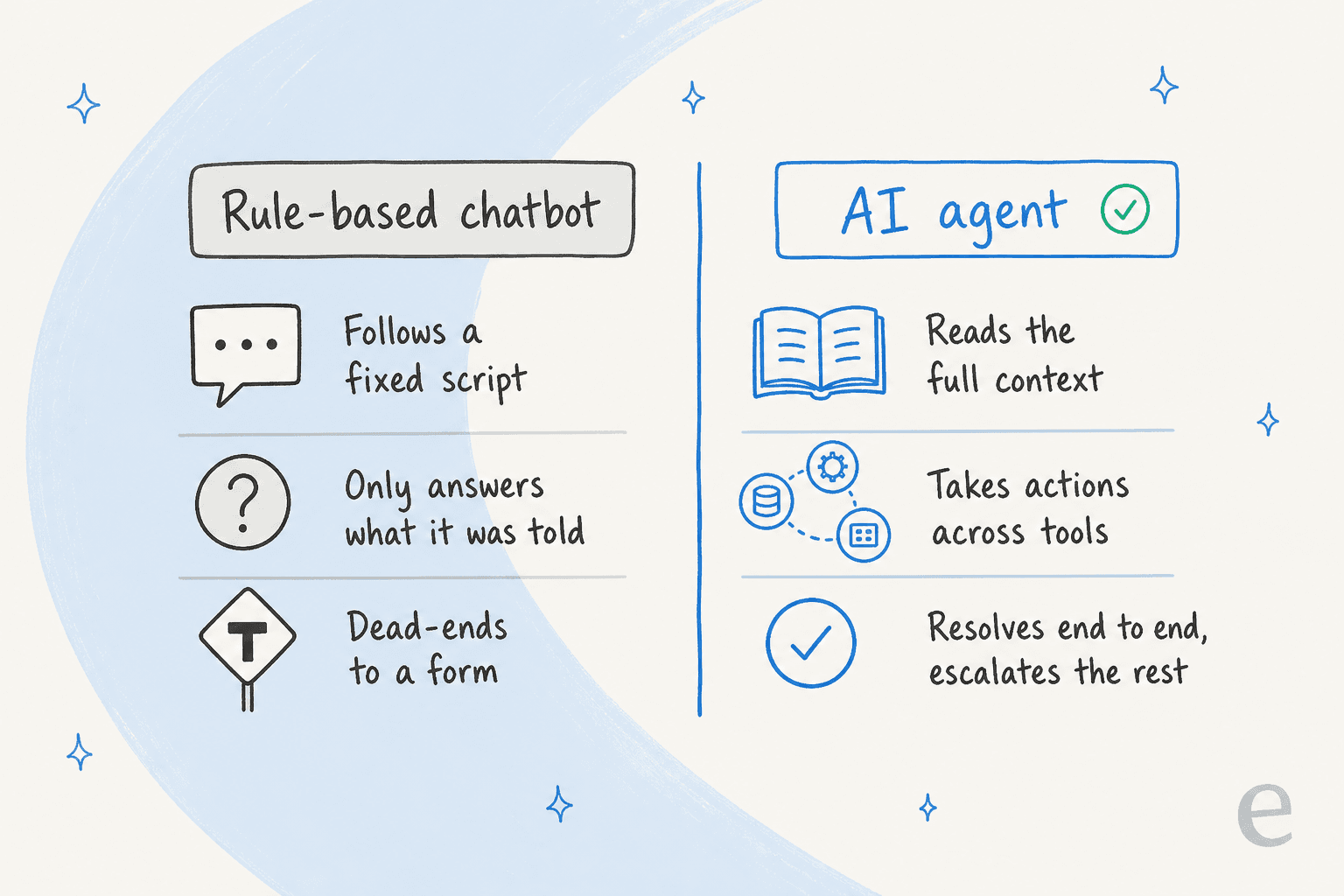 Comparison of a rule-based chatbot versus an AI agent: scripted replies versus reading context, taking actions, and resolving end to end