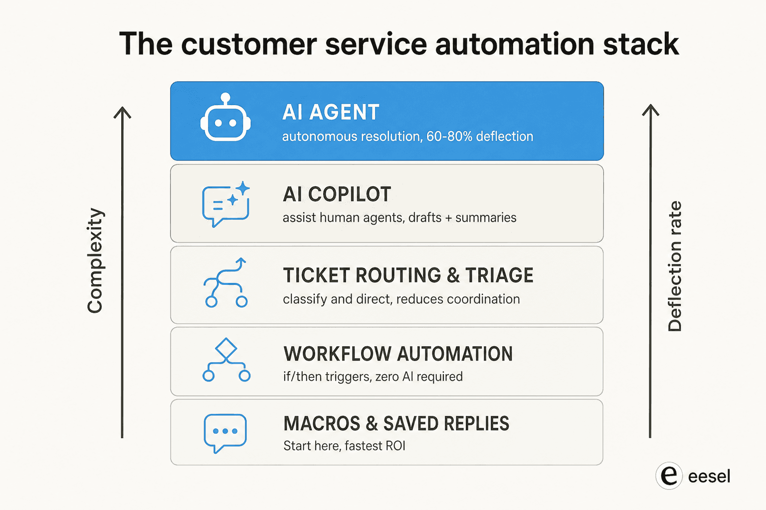 The customer service automation stack - five layers from macros to AI agents, increasing deflection rate with complexity
